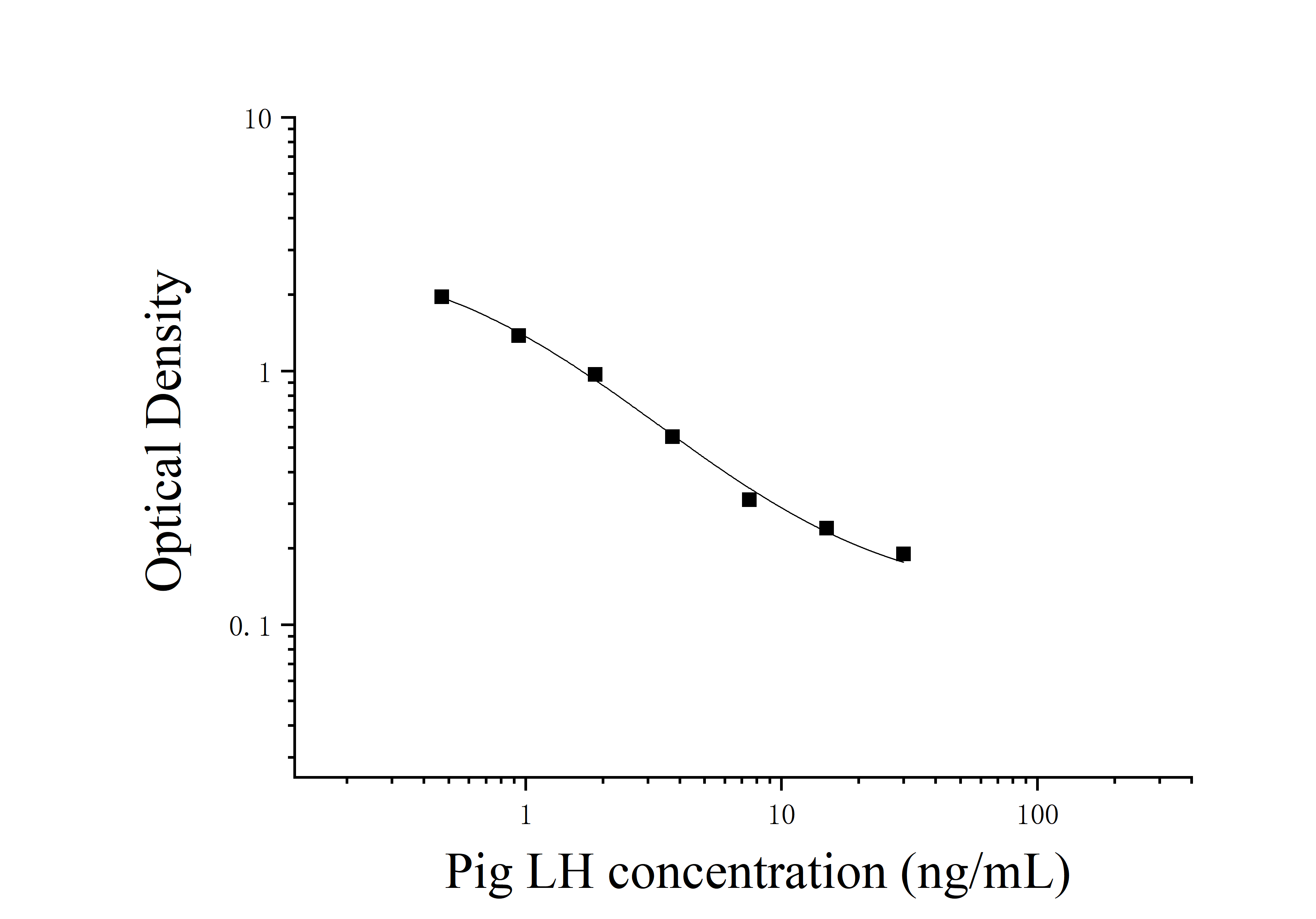 Pig Luteinizing Hormone (LH) ELISA Kit Pig Luteinizing Hormone (LH) ELISA Kit